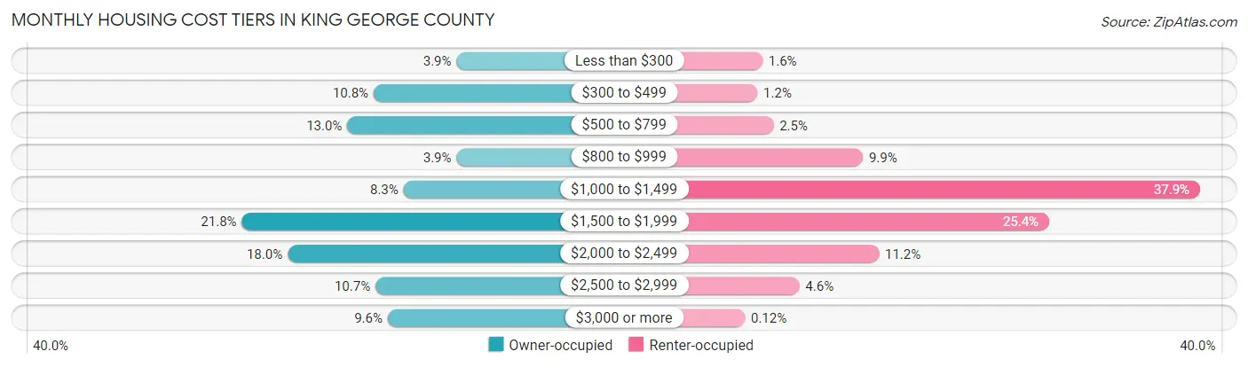 Monthly Housing Cost Tiers in King George County