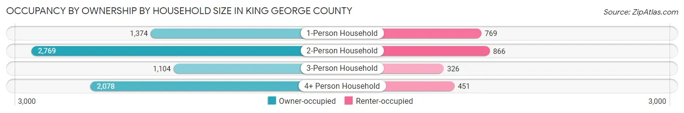 Occupancy by Ownership by Household Size in King George County