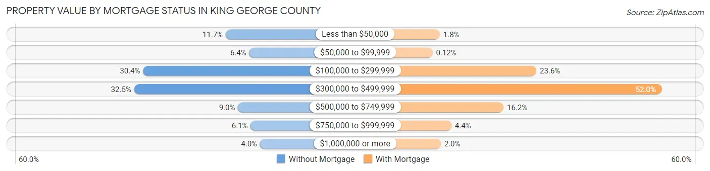 Property Value by Mortgage Status in King George County