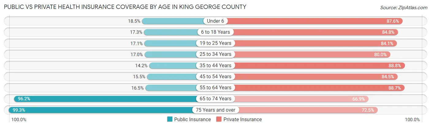 Public vs Private Health Insurance Coverage by Age in King George County