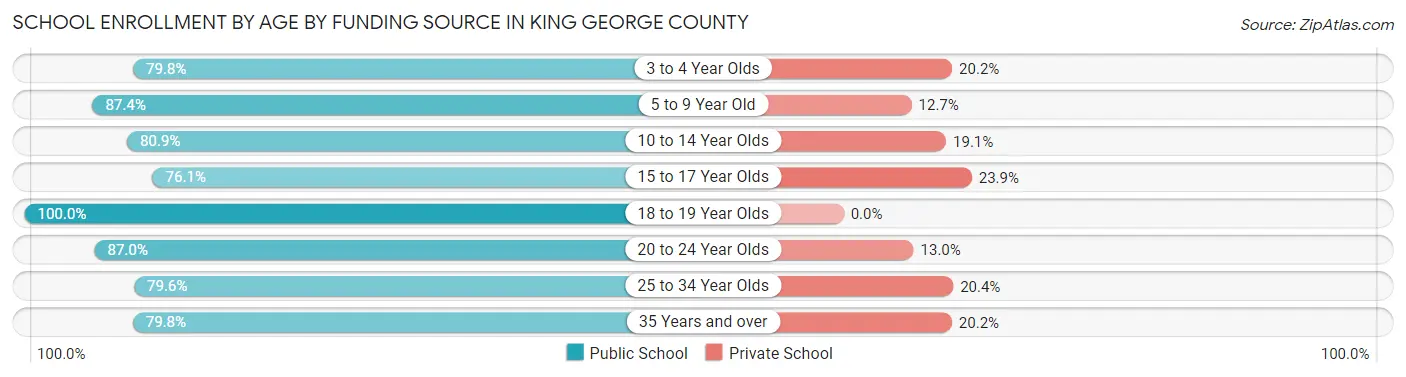 School Enrollment by Age by Funding Source in King George County