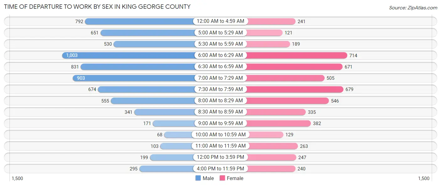 Time of Departure to Work by Sex in King George County