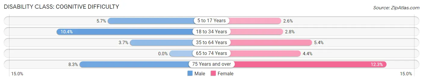 Disability in King William County: <span>Cognitive Difficulty</span>