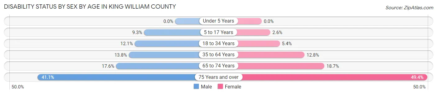 Disability Status by Sex by Age in King William County