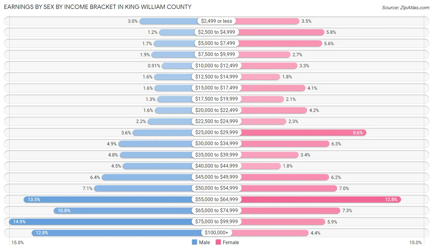 Earnings by Sex by Income Bracket in King William County
