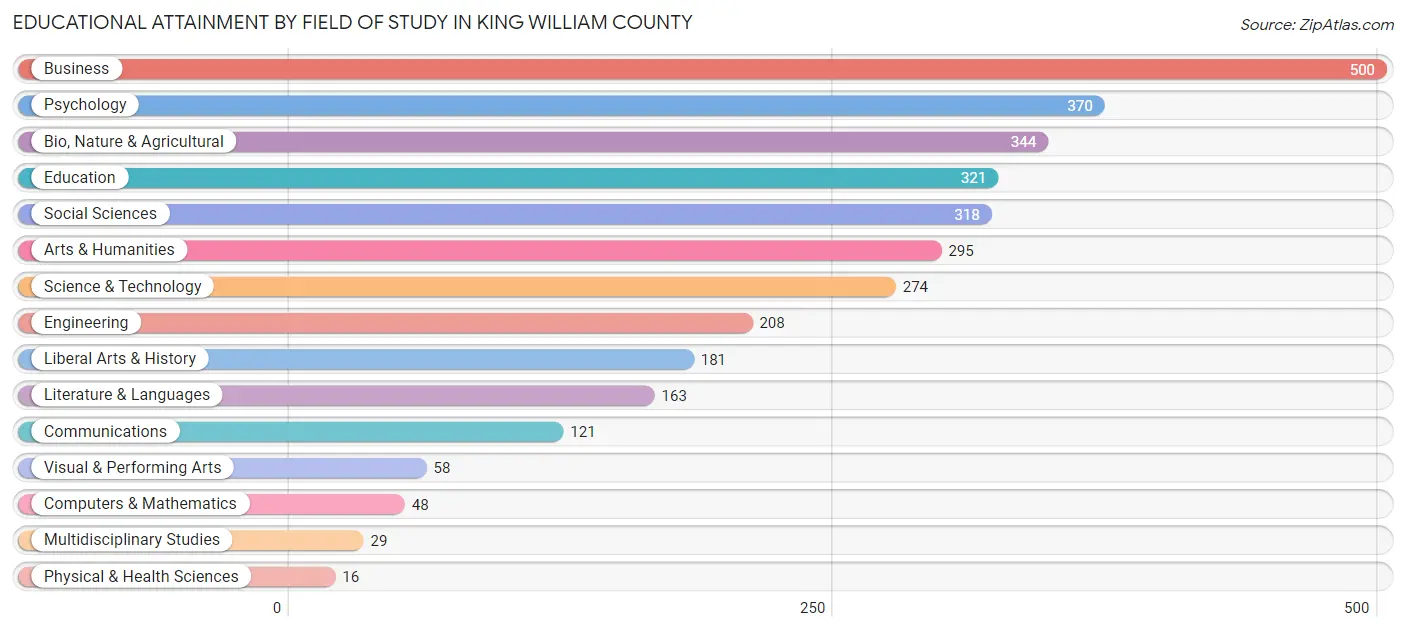 Educational Attainment by Field of Study in King William County
