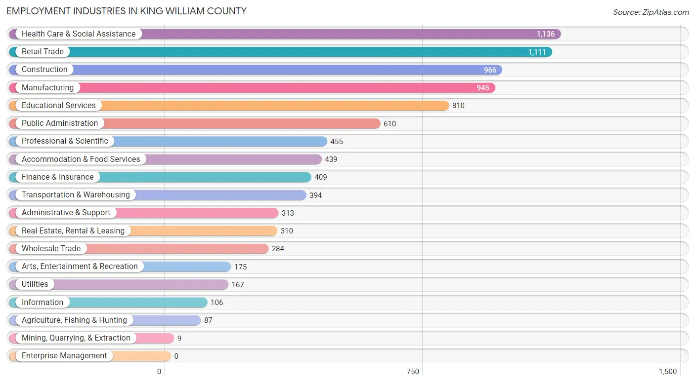 Employment Industries in King William County