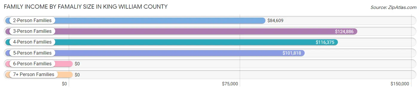 Family Income by Famaliy Size in King William County