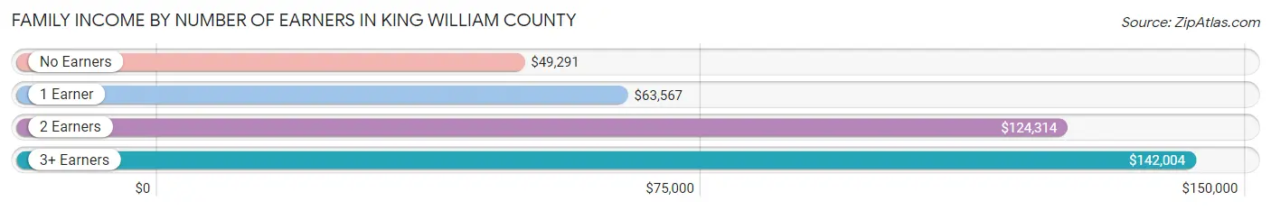 Family Income by Number of Earners in King William County