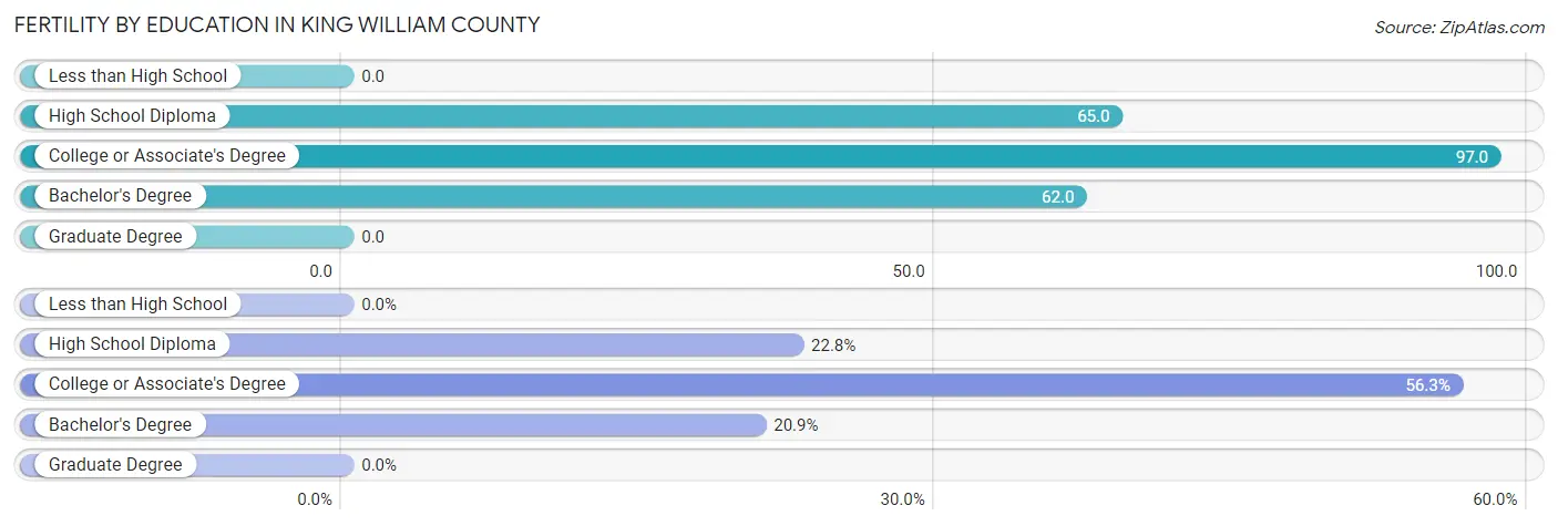 Female Fertility by Education Attainment in King William County