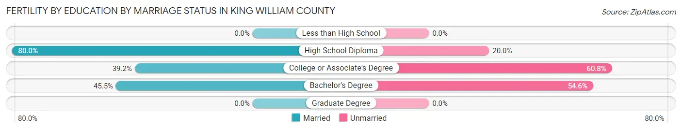 Female Fertility by Education by Marriage Status in King William County