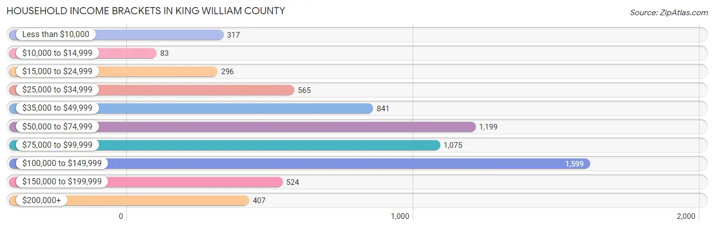 Household Income Brackets in King William County