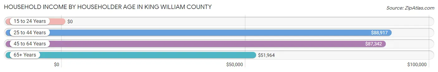 Household Income by Householder Age in King William County