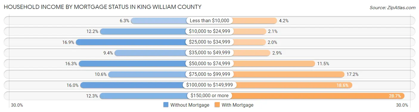 Household Income by Mortgage Status in King William County