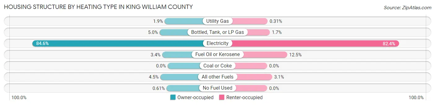 Housing Structure by Heating Type in King William County