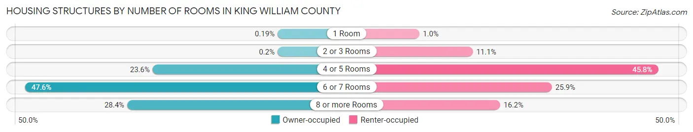 Housing Structures by Number of Rooms in King William County
