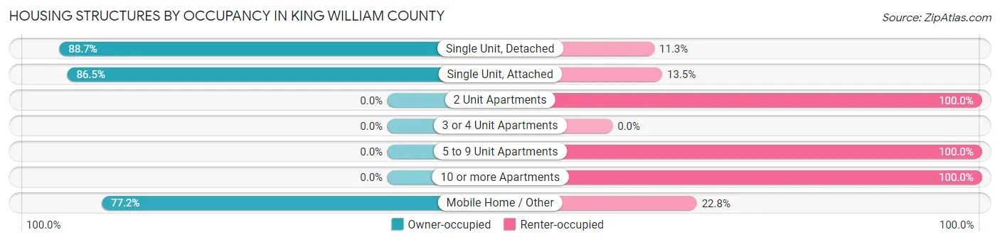 Housing Structures by Occupancy in King William County