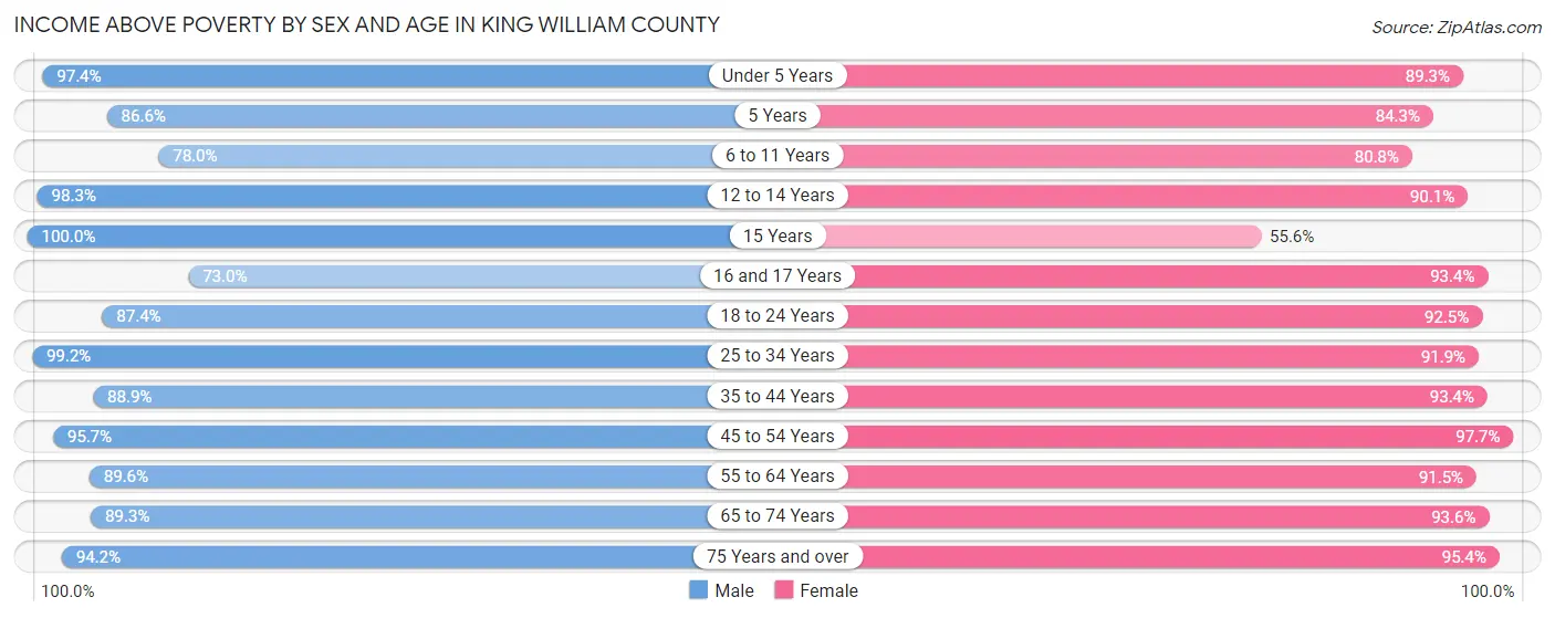 Income Above Poverty by Sex and Age in King William County