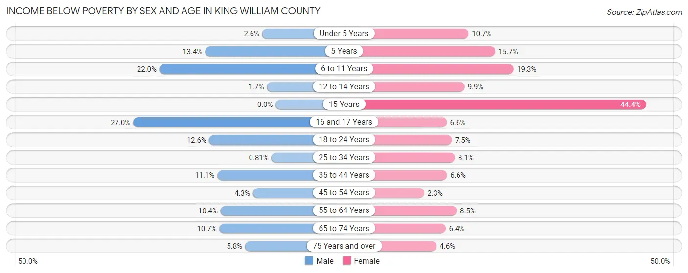 Income Below Poverty by Sex and Age in King William County