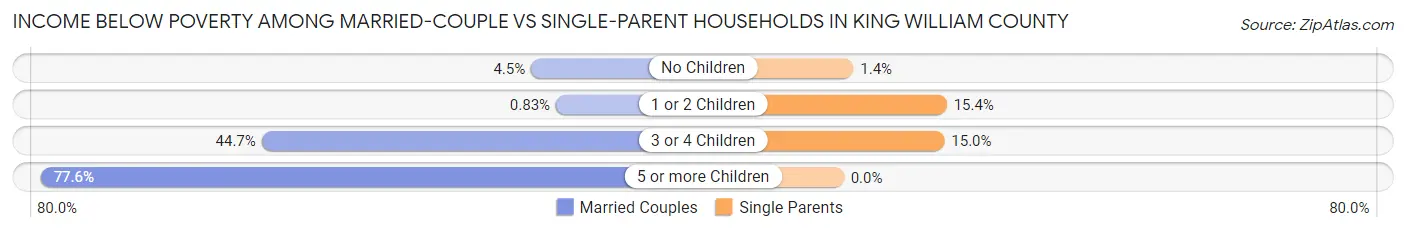 Income Below Poverty Among Married-Couple vs Single-Parent Households in King William County