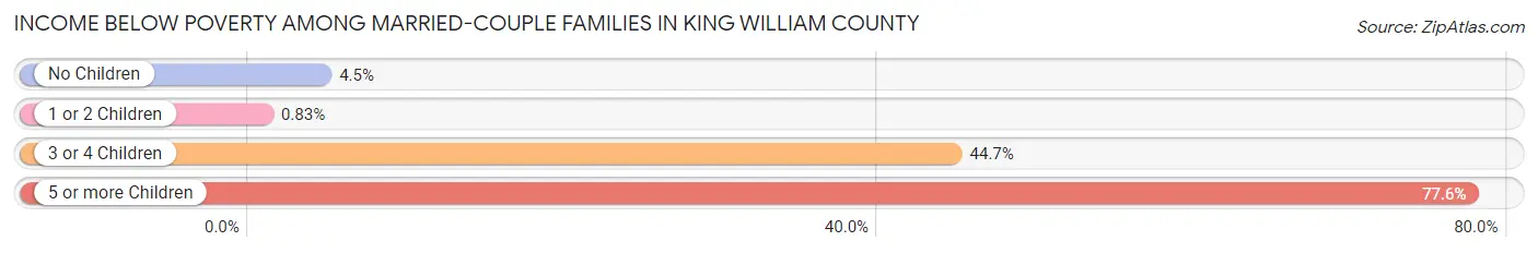 Income Below Poverty Among Married-Couple Families in King William County