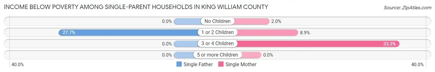 Income Below Poverty Among Single-Parent Households in King William County