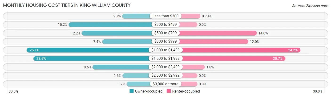 Monthly Housing Cost Tiers in King William County