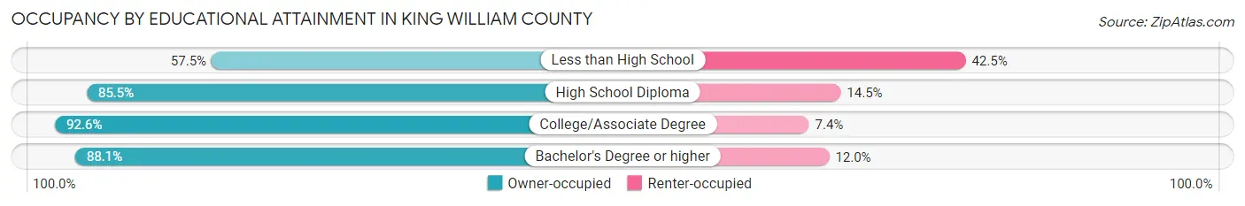 Occupancy by Educational Attainment in King William County