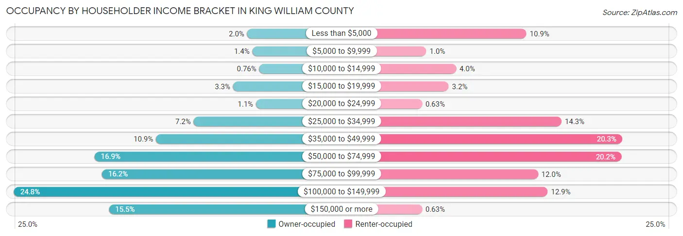 Occupancy by Householder Income Bracket in King William County