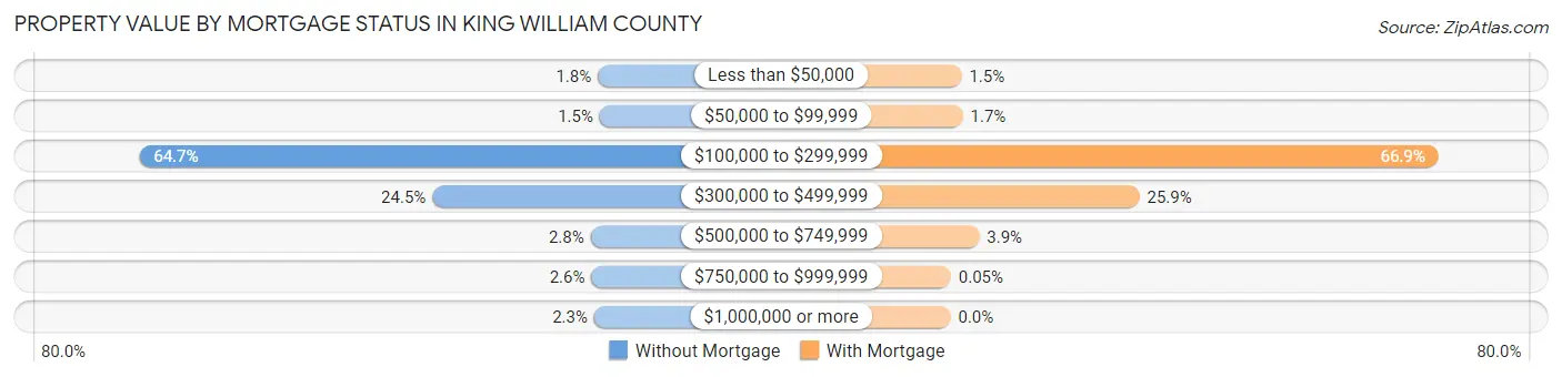 Property Value by Mortgage Status in King William County