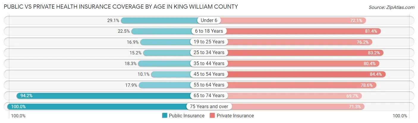 Public vs Private Health Insurance Coverage by Age in King William County