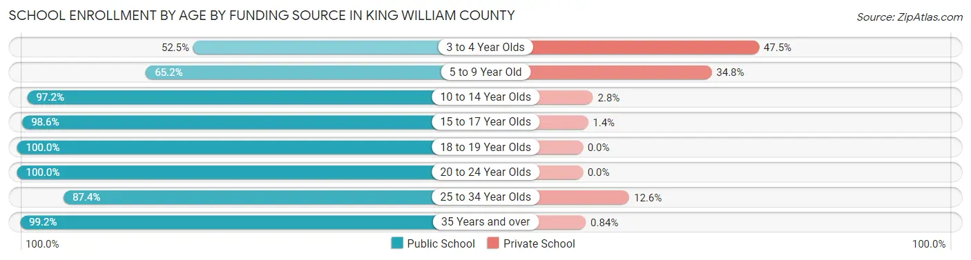 School Enrollment by Age by Funding Source in King William County