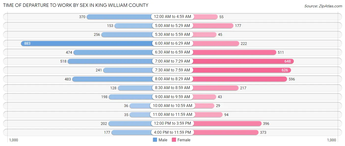 Time of Departure to Work by Sex in King William County