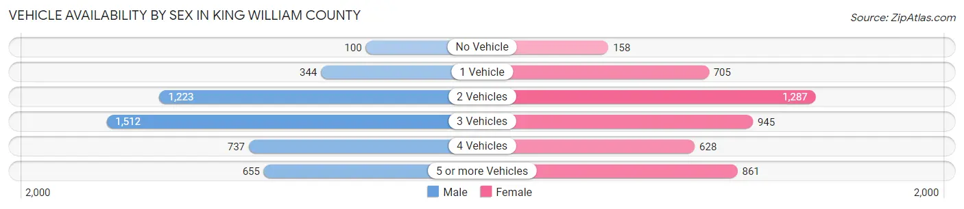 Vehicle Availability by Sex in King William County