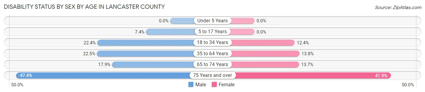 Disability Status by Sex by Age in Lancaster County