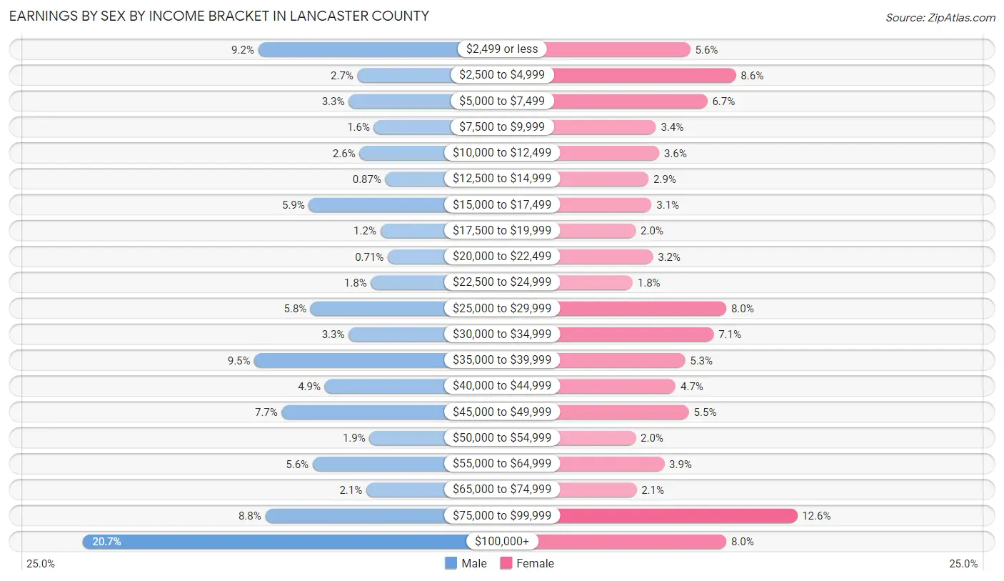 Earnings by Sex by Income Bracket in Lancaster County