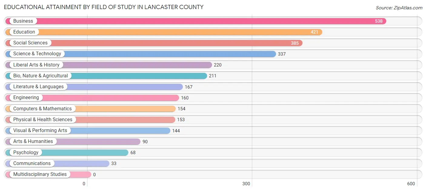 Educational Attainment by Field of Study in Lancaster County