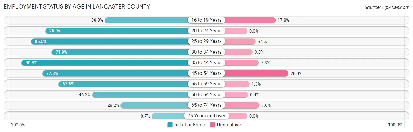 Employment Status by Age in Lancaster County