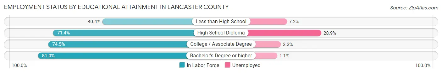 Employment Status by Educational Attainment in Lancaster County