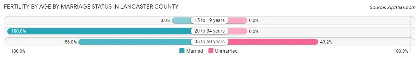Female Fertility by Age by Marriage Status in Lancaster County