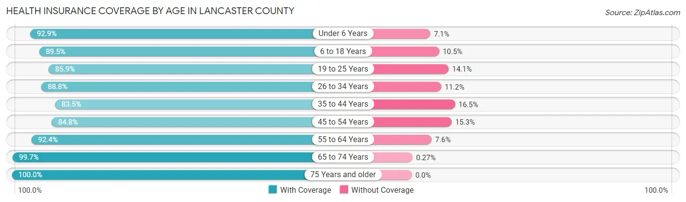 Health Insurance Coverage by Age in Lancaster County