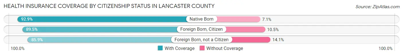 Health Insurance Coverage by Citizenship Status in Lancaster County