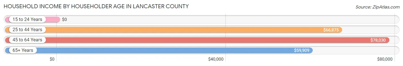 Household Income by Householder Age in Lancaster County