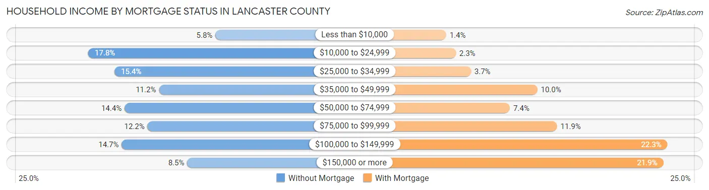 Household Income by Mortgage Status in Lancaster County