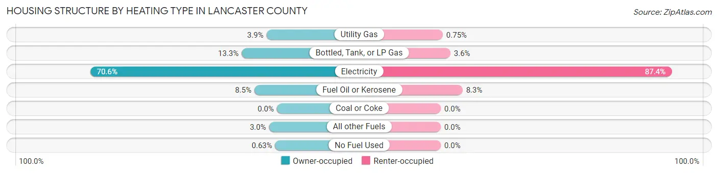 Housing Structure by Heating Type in Lancaster County