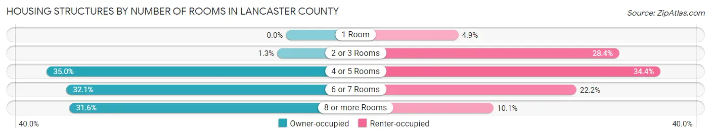 Housing Structures by Number of Rooms in Lancaster County