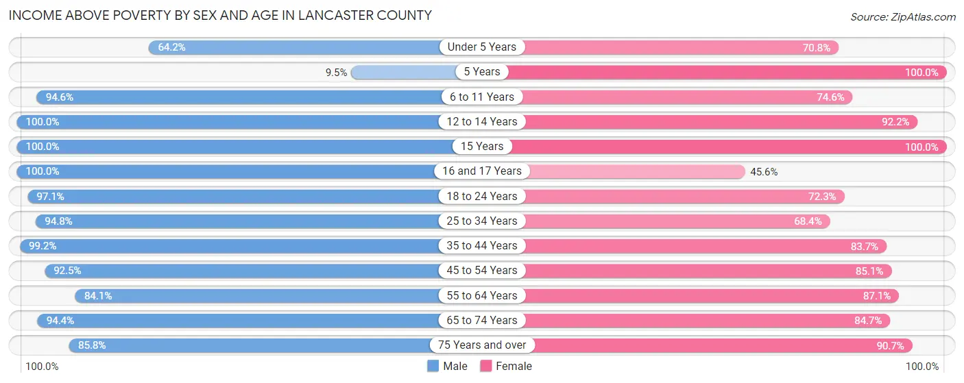 Income Above Poverty by Sex and Age in Lancaster County