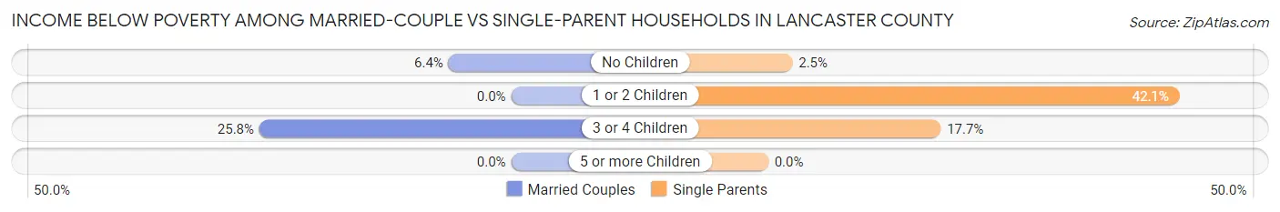 Income Below Poverty Among Married-Couple vs Single-Parent Households in Lancaster County