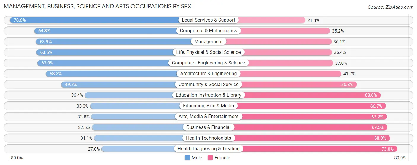 Management, Business, Science and Arts Occupations by Sex in Lancaster County