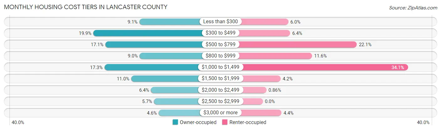 Monthly Housing Cost Tiers in Lancaster County